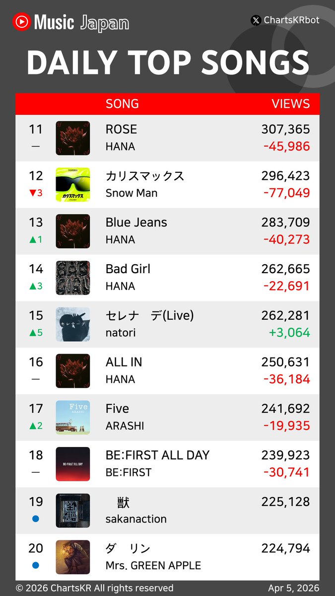 ChartsKRbot's tweet image. #YouTubeMusic Daily Top 20 Songs Japan (Apr 5, 2026)

#BTS #MLK #KenshiYonezu #KingGnu #SnowMan #MrsGREENAPPLE #BUMPOFCHICKEN #HANA #natori #ARASHI

Do not re-upload, copy, or edit
