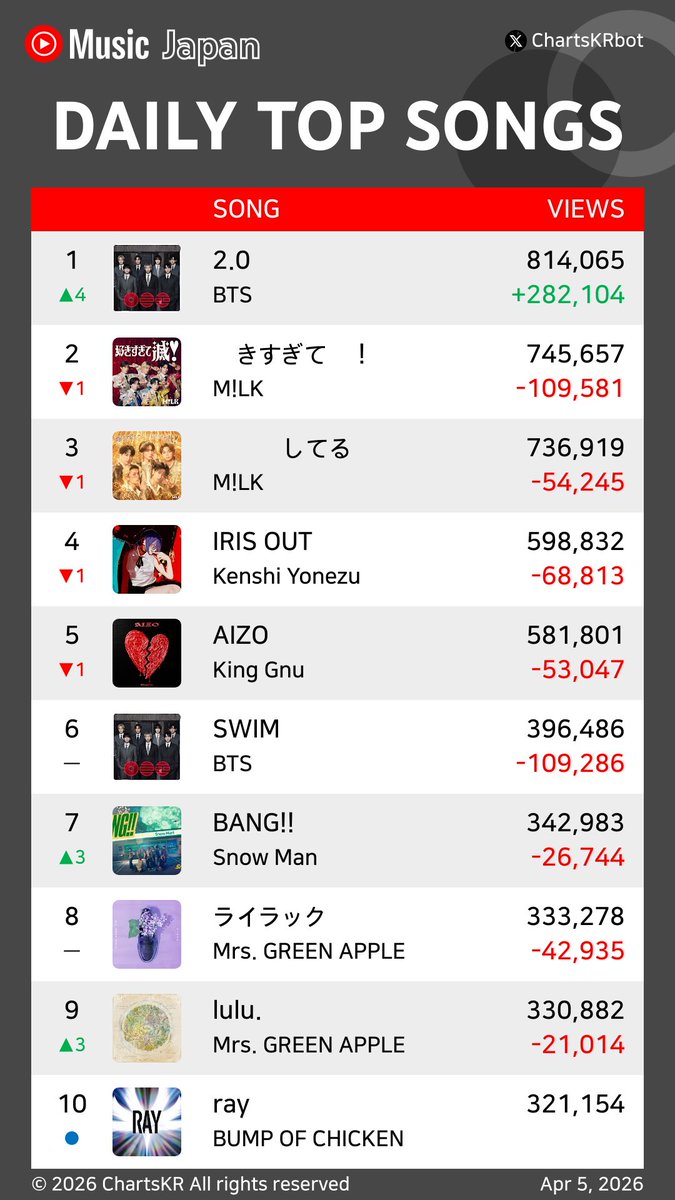 ChartsKRbot's tweet image. #YouTubeMusic Daily Top 20 Songs Japan (Apr 5, 2026)

#BTS #MLK #KenshiYonezu #KingGnu #SnowMan #MrsGREENAPPLE #BUMPOFCHICKEN #HANA #natori #ARASHI

Do not re-upload, copy, or edit