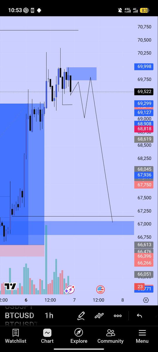 Mr1eader's tweet photo. BTC USD 📉 
My view🦅📿 https://t.co/v2ywi3VcvP