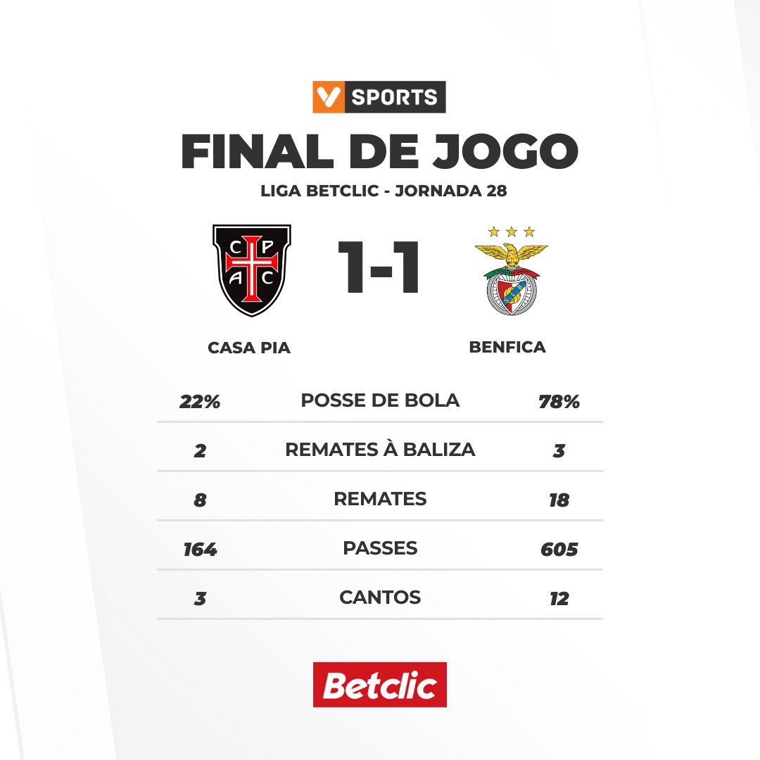 Vsports_pt's tweet photo. Liga Portugal Betclic: Benfica tropeça em Rio Maior contra o Casa Pia, e ambas as equipas somam 1 ponto

#LigaPortugalBetclic #VSPORTSLPBETCLIC #EPOCA2526 #JORNADA28 #CPACSLB #CPAC #SLB https://t.co/BjUxvkxCeQ