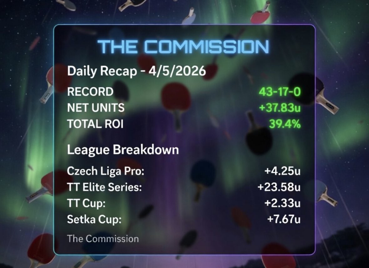 SharpsLeaked's tweet photo. Go check out the best Table Tennis bettor I know and it’s not even close ⭐️

👉@Commission93347 
5 Day 🆓 Trial DM @Commission93347 

🎯 +1,112 Units YTD (Tracked) 

#GamblingTwitter #MLBBets #Ad #NBABets #Gambling𝕏 #SportsBettingX https://t.co/qjrhd0W8Dx