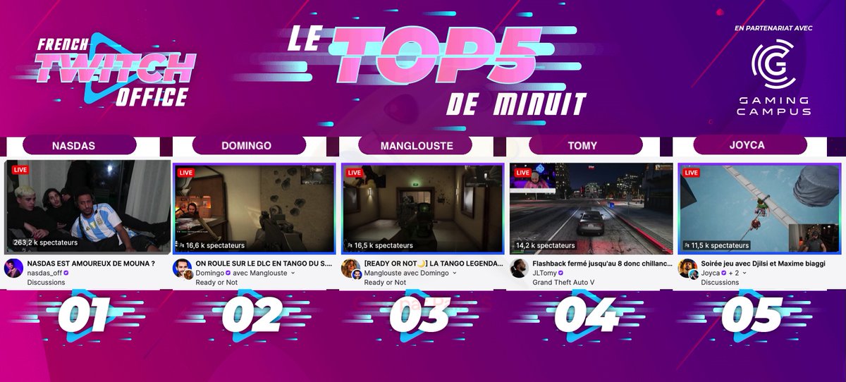 FRTwitchOffice's tweet photo. #LeTop5Minuit des chaines #Twitch FR - Lundi 6 avril

1 #Nasdas à plus de 260k viewers
2 #Domingo sur #ReadyOrNot
3 #Manglouste avec #Domingo
4 #Tomy en chill avec le retour de #Flashback
5 #Joyca sur ChainedTogether https://t.co/aIuf8TdxGJ
