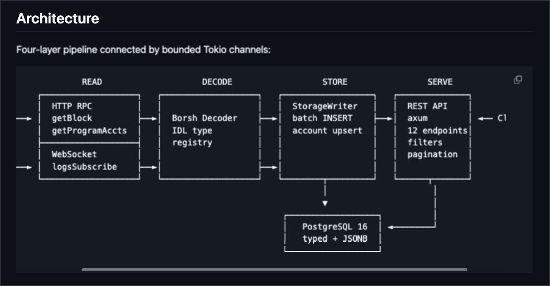 valentynkit's tweet photo. I built a universal Solana indexer in Rust that indexes ANY Anchor program - no codegen, no recompile, no redeploy.

Give it a program ID. It fetches the IDL, generates PostgreSQL tables, backfills history, streams live, and serves a query API.

All at runtime. https://t.co/0zYl1ZGdQD