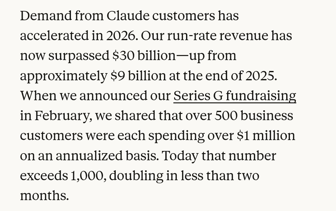 AndrewCurran_'s tweet photo. Anthropic's run-rate revenue has now surpassed $30 billion, up from $9 billion at the end of 2025. https://t.co/le00Myph67