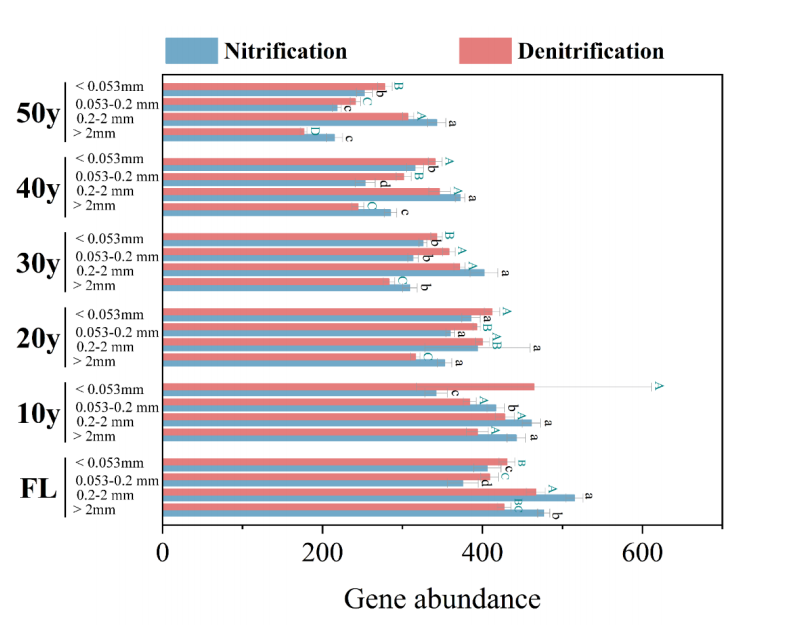 Pedosphere1991's tweet photo. #ResearchArticle
“Microbial-mediated nitrogen transformations alter N₂O emissions at the scale of #SoilAggregates from abandoned farmlands” by Prof. Wei Zhang and colleagues from Northwest A&amp;F University.
https://t.co/gxsIPDRJ1U
#NitrogenCycling #MicrobialEcology #GreenhouseGas https://t.co/MZL9Ul9q55