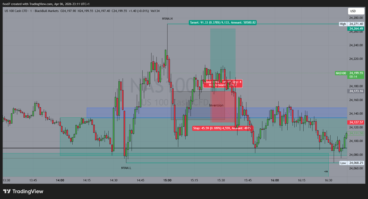 TraderFuad's tweet photo. Trade 3 L Down 1% on the challenge at the moment

Will bounce back as I will let the probablities play out for me

Looking back at this one, felt a bit forced/FOMO maybe.

It wasnt the cleanest  but I saw that HTF was bullish and I also just waited for news to trade. 

I was going to take the buys after 9:30 open but price had rallied too quick. Was looking at the retracement back in BRKR area but it forced itself down even further

There was a possible buy at 9:42 but because it was next to 10am news, I hesitated and waited.

Onto tomorrow
#tradejournal #tradingjournal #icttrading #smartmoneyconcepts #smc #priceaction #marketstructure #htf #brkr #fomo #tradingpsychology #daytrading #forextrading #challengeaccount #riskmanagement #tradeanalysis