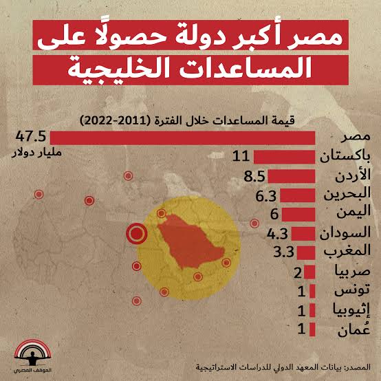 bofhd7's tweet photo. @Assaadtaha للاسف كانت مصر تدافع عن جميع الدول العربية كقائدة للامة فكان ذلك لعقيدة و مبدأ ..
اما الآن فاصبحت تتكلم عن اموال تدفع لشراء موقفها وعقيدتها وحسين عبدالغني اعترف بذلك فصفق له المتخاذلين دون وعي !!
خسارة يا ام الدنيا فكنت دائما الدرع الحصين للامة اما اليوم فاصبحنا ايتام بدون مصر https://t.co/KDDXYV9DxV