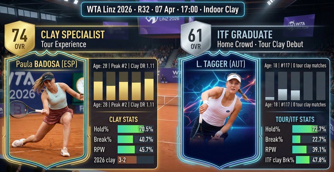 Probahis's tweet image. WTA Linz 

Paula Badosa vs Lilli Tagger

🧠 Form &amp;amp; Context

Paula Badosa

🏆 Former world No. 2, now ranked No. 102, still trying to rebuild consistency after a stop-start stretch.
📈 2026 record stands at 9-9, with a 2-1 clay start this season.
✅ Arrives from Charleston with