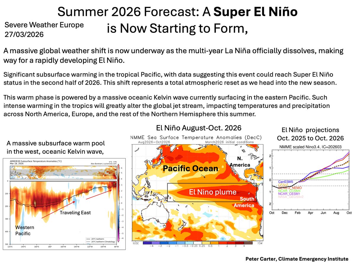 PCarterClimate's tweet image. SUPER EL NIÑO IS FORECAST
The European climate model projects a super EL Nino is developing. Impacts of tropical ocean surface changes will be felt this summer, including the Northern Hemisphere. severe-weather.eu/long-range-2/f…  #ElNino  #climatechange #globalwarming