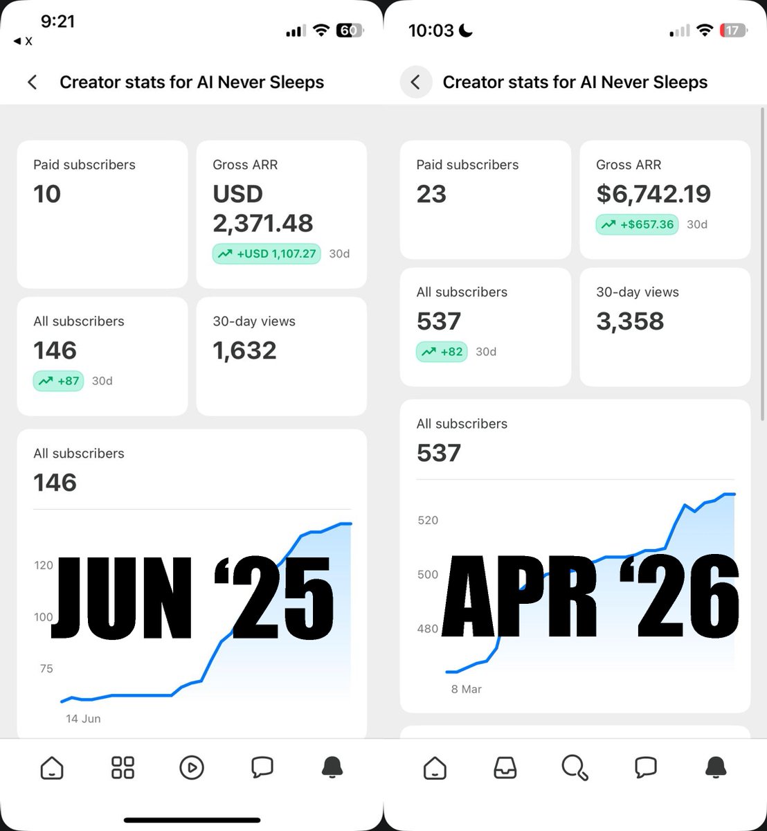 JonochanScaleup's tweet photo. 1/ 146 subscribers to 537 in 10 months.

Here's what nobody tells you about growing a newsletter.

It is brutally slow at the start. https://t.co/tnRuSLU7Wd