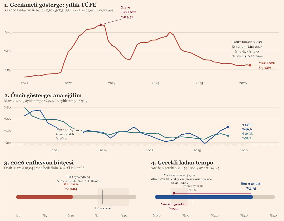 Cevdet Akçay’ın dili zaman zaman sert, sivri ve rahatsız edici bulunabilir. Buna itiraz edilebilir. Ama asıl bakılması gereken şey, kullandığı üsluptan çok işaret ettiği sorunun gerçek olup olmadığı ve uygulanan politikaların çalışıp çalışmadığıdır. Buradan popüler, popülist ya