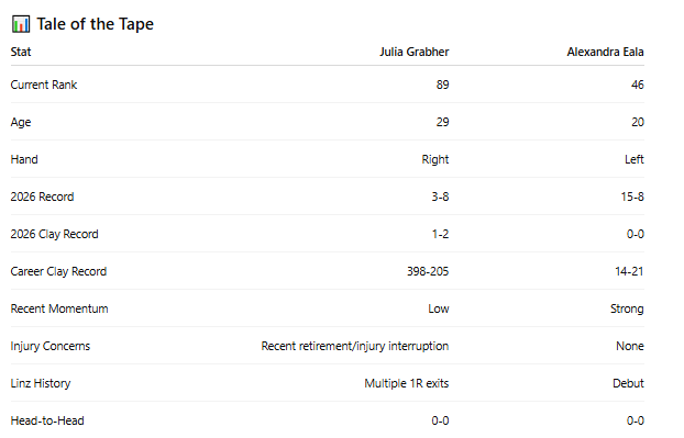 Probahis's tweet image. WTA Linz 

Julia Grabher vs Alexandra Eala

🧠 Form &amp;amp; Context

🇦🇹 Julia Grabher
📉 2026 record: 3-8 overall | 1-2 on clay
🧱 Clay remains the natural base of her game, with a 398-205 career clay record and far more experience on this surface than her opponent.
🏠 This is a good