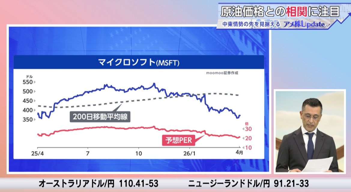 nikkei_4451's tweet photo. moomoo証券　伊澤さん
ブレント原油は戦争を受けて上昇したが、戦争終結後も高止まりが意識。仮に終戦したとしても、その後は選別相場になる事が予想され、原油価格への感応度が低いM7やヘルスケア等に注目。 $MSFT の予想PERは21倍と過去平均に比べ���安。 $NVDA も予想PERが20倍と割安感。#モーサテ https://t.co/h0CUM8GEcJ