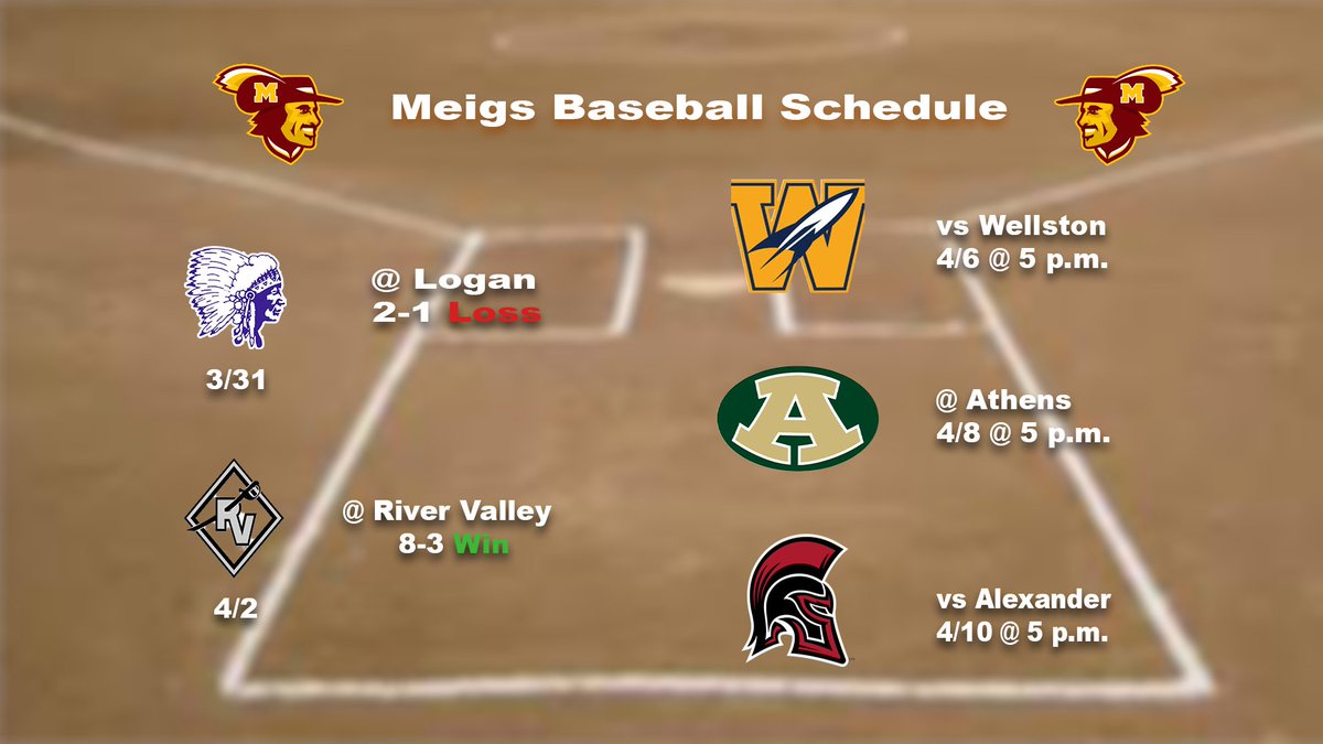 JackZMedia's tweet photo. Following a 4 day break the Marauders are getting back on the diamond!

They're facing the Wellston Golden Rockets right now and will face the top-seeded Athens Bulldogs on Wednesday and the Alexander Spartans on Friday! 
#AthensMidday
#MeigsAthletics https://t.co/4WtSM4CJrA