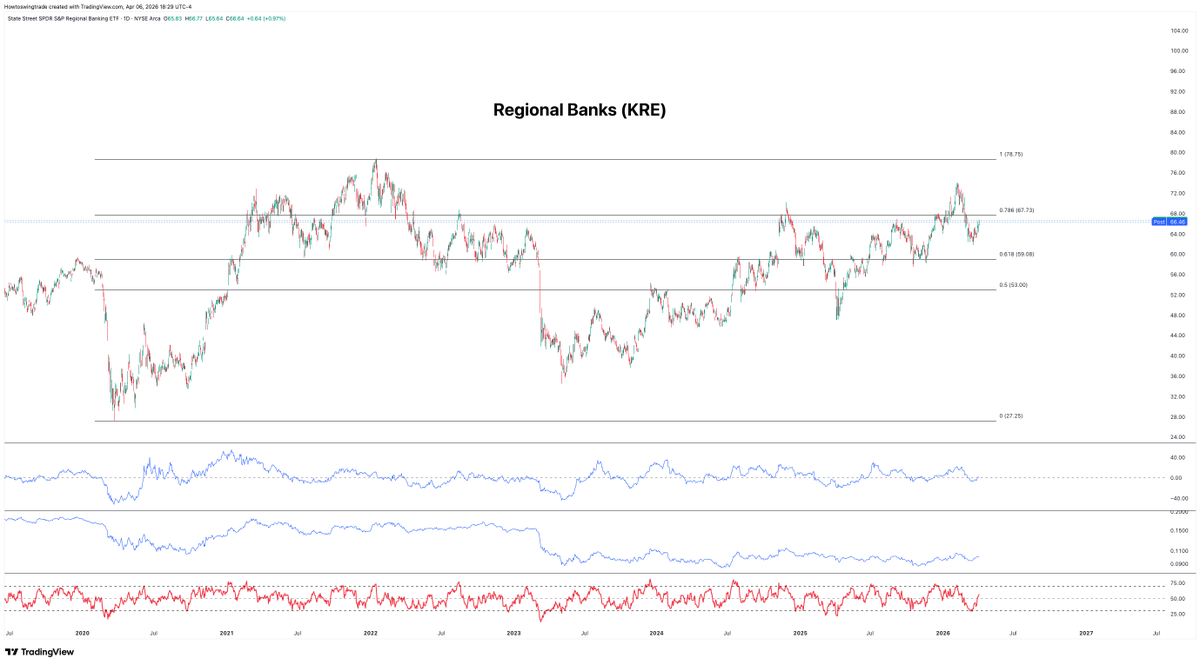 capitalflows's tweet photo. Continuing to see institutional demand for financials.

Regional banks $KRE have kept pace with semis $SMH and biotech $XBI over the last week.

And we're heading into an earnings season with giants like JP Morgan $JPM, Goldman Sachs $GS, Morgan Stanley $MS etc all down double digits from their highs.

Last week financials $XLF was only outperformed by tech $XLK in capital flows.

Private credit redemptions are the headline. But underneath.. the big desks are buying.

Follow the money.