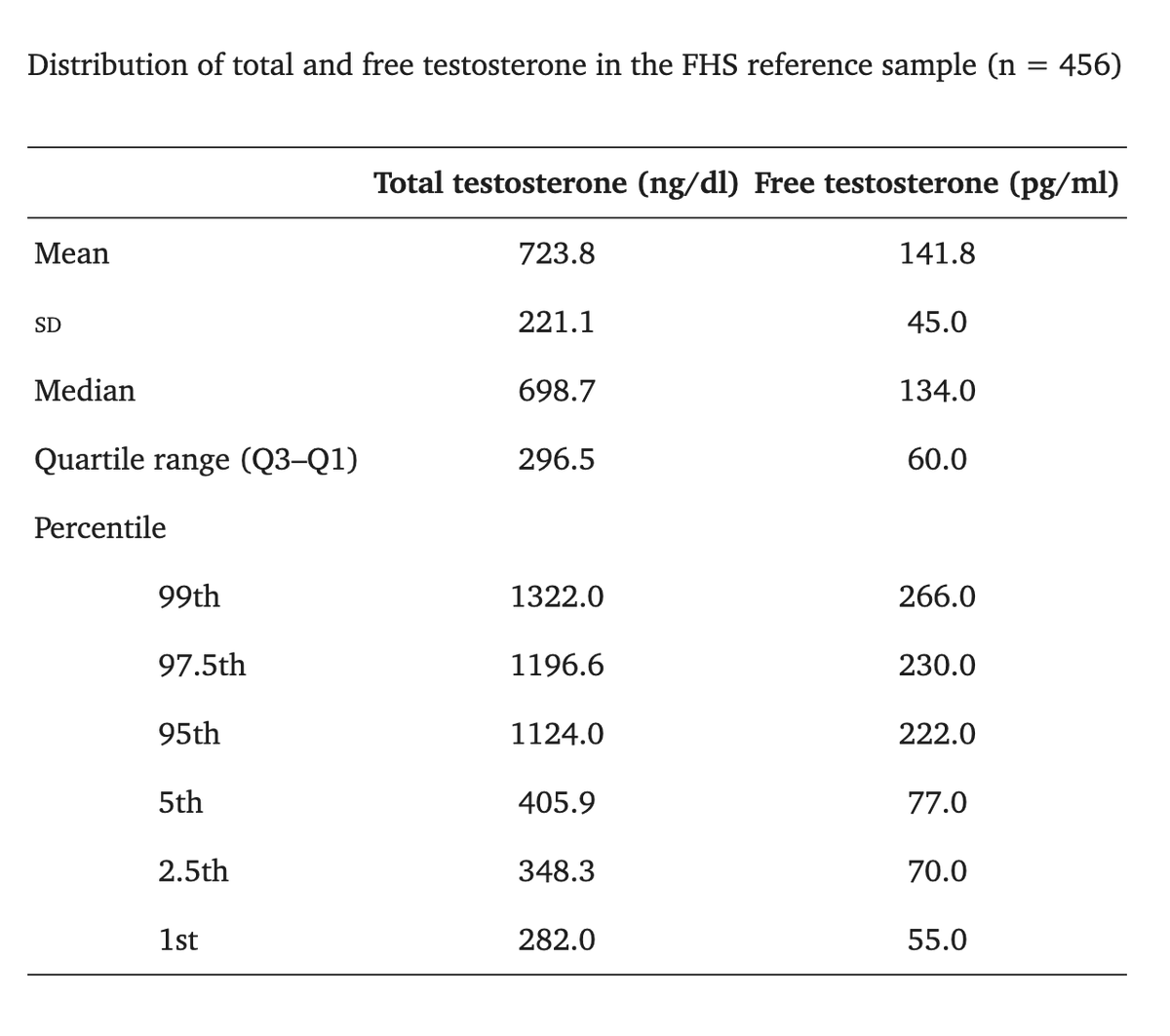 jmark_MD's tweet photo. Testosterone 5th-95th percentile ref. ranges: 405-1125 ng/dL in 20-40 y/o healthy males. Reminder that the current AUA/ES guidelines for <300 ng/dL on 2 lab draws to begin TRT is wild and far more conservative than what is routinely done. https://t.co/tmPj1FPMrZ