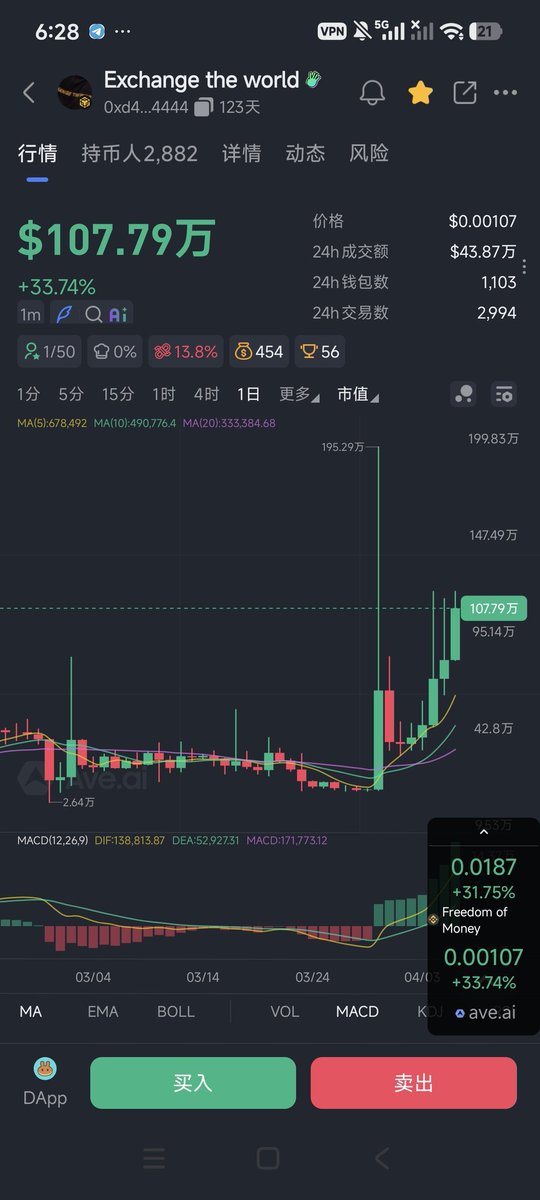 关于 $Exchange the world 这个都不用再多说了，币安的宗旨，CZ和何一 的多次点名，和 $Freedom of Money 同一系列，只要书名起飞，这个也会起飞！对于那些踏空书名或没有底部筹码的kol来说，这个币安宗旨属于喊单的不二选择！！
0xd45ff38d132114968091f154cdcc0dfea06b4444