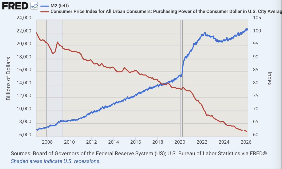 M2 money supply since 2008: tripled.

Purchasing power of the dollar since 2008: down 38%.

The Federal Reserve publishes both of these numbers.

They're not hiding it.