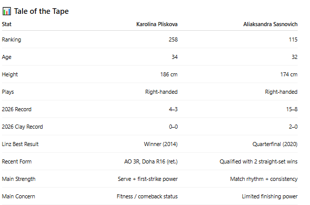 Probahis's tweet image. WTA Linz 

Karolina Pliskova vs Aliaksandra Sasnovich

🧠 Form &amp;amp; Context

🇨🇿 Karolina Pliskova (#258, right-handed, 186 cm)
📈 2026: 4–3 overall | 0–0 on clay
✅ Reached the Australian Open 3R and showed flashes of her old level with wins over Stephens and Tjen.
🩹 Still in