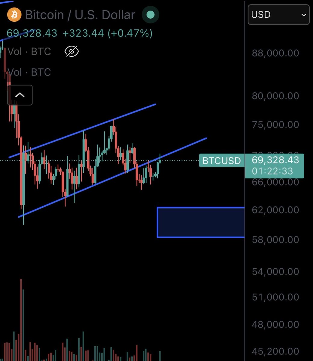 $BTC 

No active positions rn. All I’m seeing are failed bearish retests. We’ll see how this plays out but imo the box is coming soon