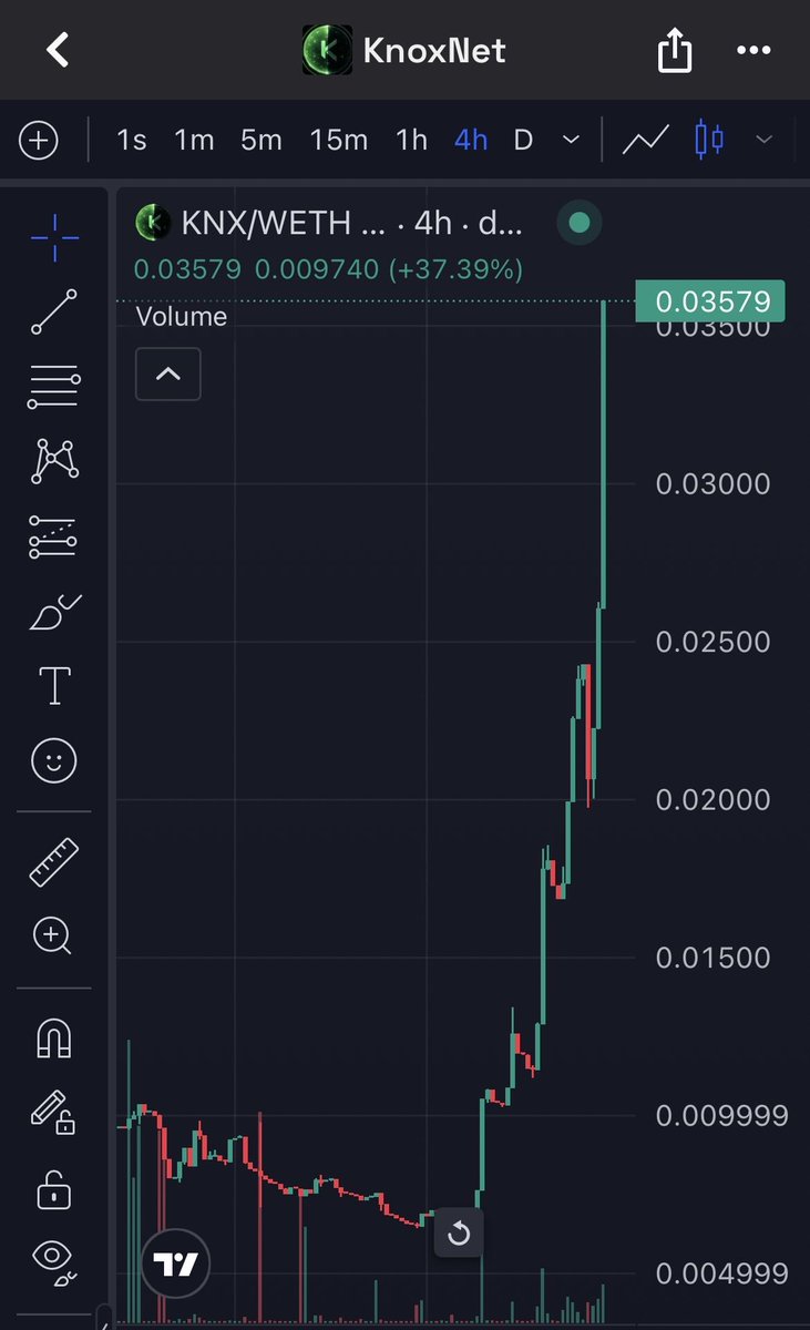 RobRunnerAi's tweet photo. $KNX is absolutely sending up 58.7% in 24H and momentum still strong!
Liquidity locked • FDV $35.7M
CA: 0xf19304e6bFE0A18D2a0171758aA433921F192897
Remember - always take profits after today’s pump! DYOR NFA
#KNX #KnoxNet https://t.co/5iqtvmtQFN