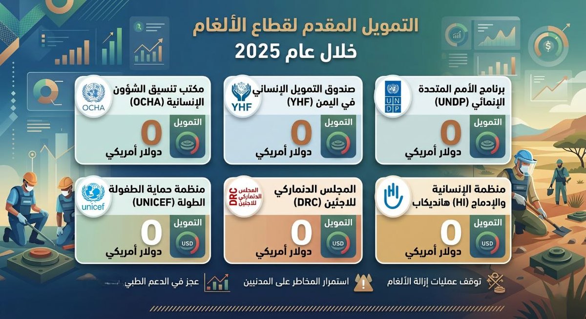 mineaction_ye's tweet photo. While the world marks the new year under the theme #InvestmentInMineAction is an Investment in Peace, field data in #Yemen reveals a shocking reality: a complete halt in UN support for clearance efforts throughout 2025.

Despite funding allocated for the Mine Action sector within the "Response and Gap Analysis Plan," @OCHAYemen and @YHF_Yemen have failed to provide a single dollar to the National Committee and Executive Center (YEMAC) for the 4th consecutive year—neither directly nor through intermediary agencies.

While we highly value the strategic and ongoing support from @ICRC_ye, the massive scale of contamination and rising casualties far exceed the scope of limited interventions. This situation places the international community before its legal and moral responsibility to end this forced obstruction of life-saving efforts.
The attached infographic illustrates the level of support from international partners for the mine action sector in 2025.

#IMAD2026
#MineActionCannotWait
#InvestInPeace
#MineAwarenessDay
#SafeGround
#yemenIMAD2026
#TogetherAgainstMines
#InvestInMineAction
#InvestmentInMineAction
#HumanitarianResponse
#MineAction
#mineaction_ye

#الاستثمار_في_الأعمال_المتعلقة_بالألغام
#الاستثمار_في_السلام
#اليوم_الدولي_للتوعية_بخطر_الألغام
#اليوم_العالمي_للتوعية_بمخاطر_الألغام_2026
#معا_من_أجل_مكافحة_الألغام
#اليمن_خال_من_الألغام
#اليوم_العالمي_للتوعية_بمخاطر_الألغام_2026 #اليمن_خال_من_الألغام #إغاثة_اليمن #صوت_الضحايا #YEMAC #SafeGround
