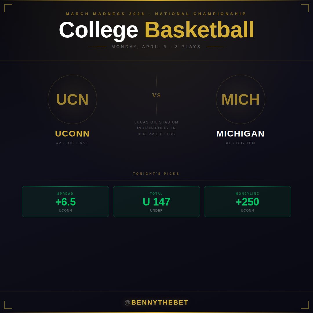 College Basketball
UConn +6.5 vs. Michigan
UConn ML vs. Michigan
UConn vs. Michigan U147

National Championship 🪩 

Going with Value on the Huskies and trusting in their championship pedigree. 

#bennythebet #MarchMadness