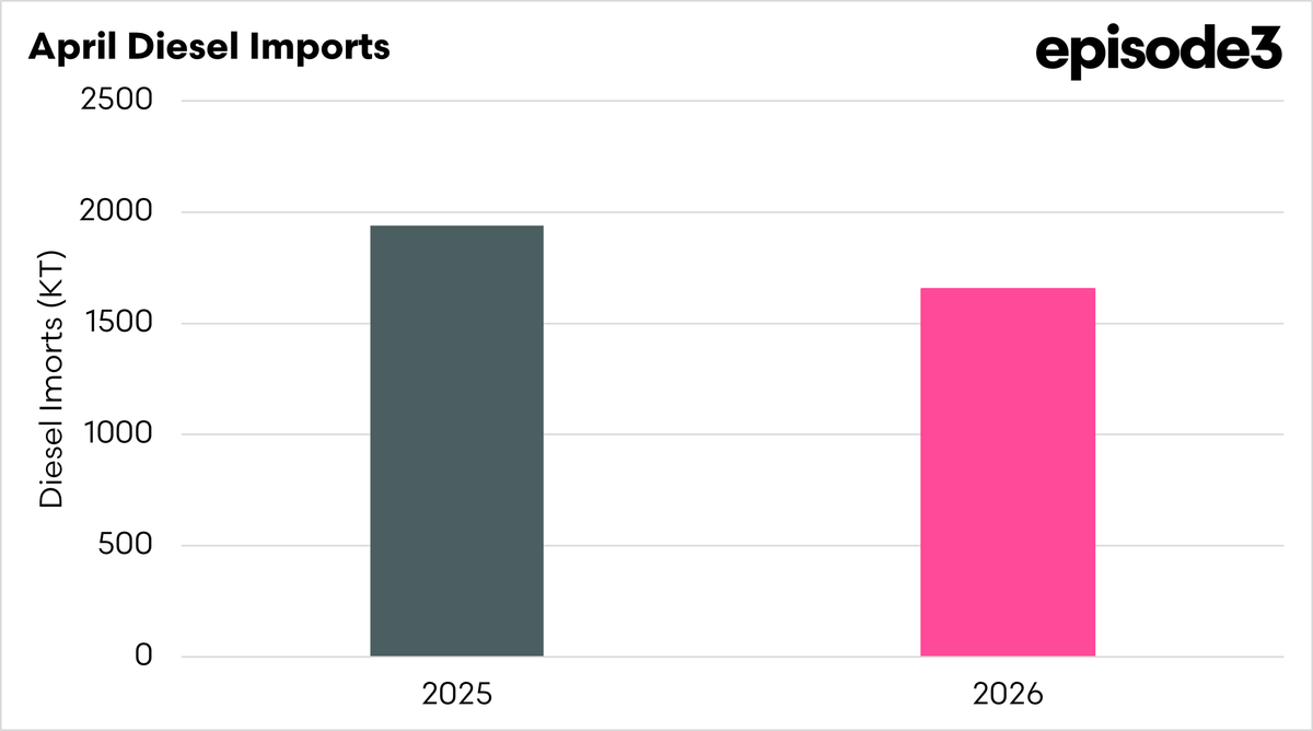 Episode3net's tweet photo. @Warwick_Long @thelandnews @stockandland @MattBrannRURAL @Meat_Watcher @WheatWatcher @GrainProducers Update 7th April

At present there are 1654kt on 30 vessels, which equates to 85% of last year's volumes.

At this pace, last years import volumes should be beat. https://t.co/wwmUfno1PG