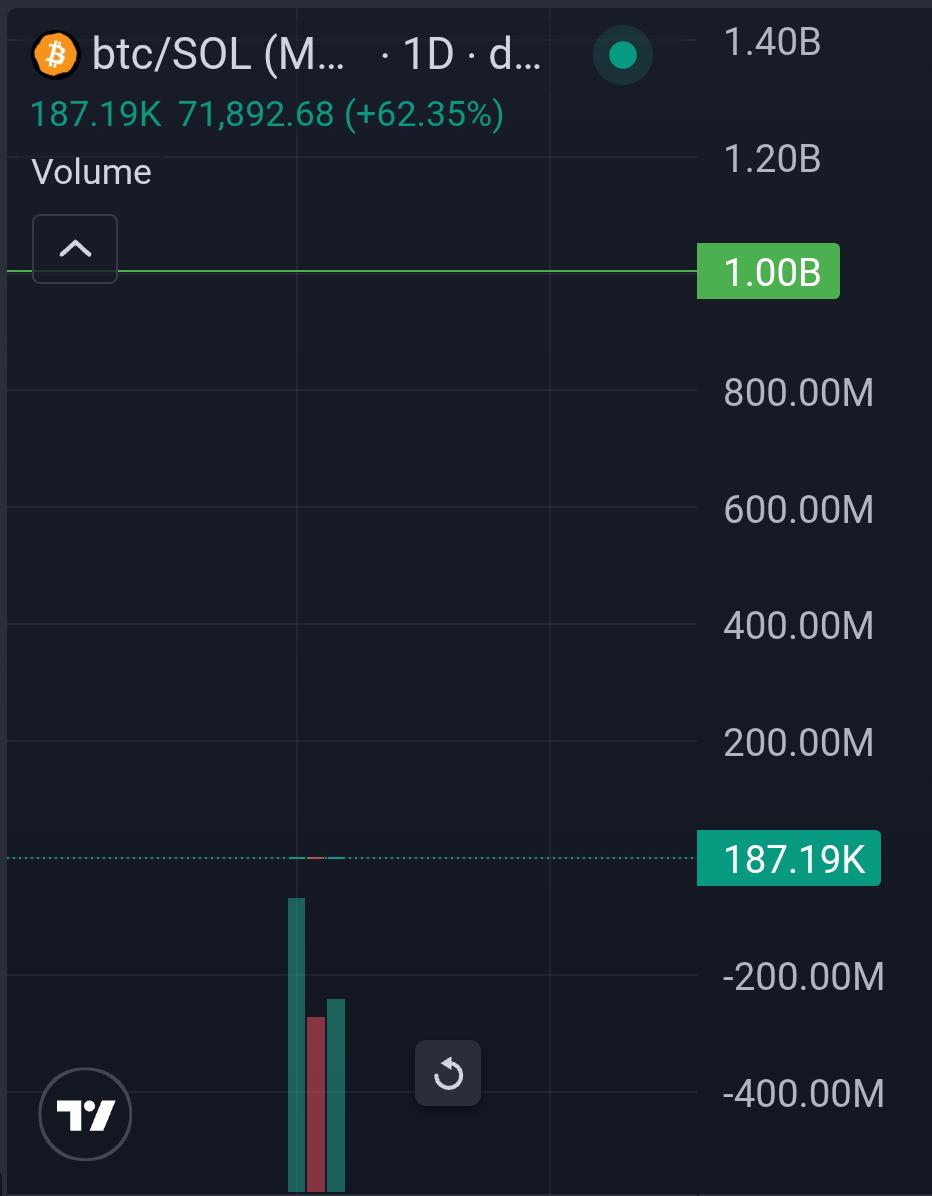 InBonelWeTrust's tweet photo. $betcuin is stil early
$betcuin is the last memecoin of $1b https://t.co/VZbcstJIwi