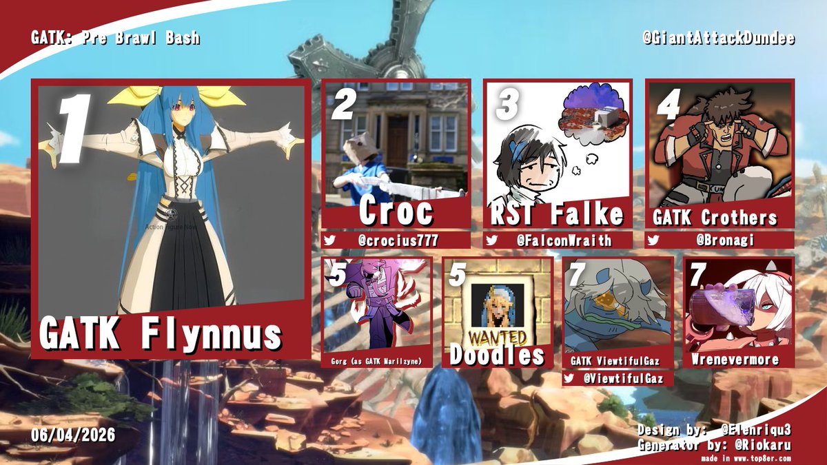 GiantAttack's tweet photo. Tonight was a swan song for the current version of Strive, what a way to end with a bang, heres tonight's top 8! 

1st GATK Flynnus 
2nd @crocius777 
3rd @FalconWraith 
4th @Bronagi 
5ths Gorg (standing in for GATK Marilzyne) and Doodles
7ths @ViewtifulGaz and Wrenevermore https://t.co/rRZ3HJk5K3