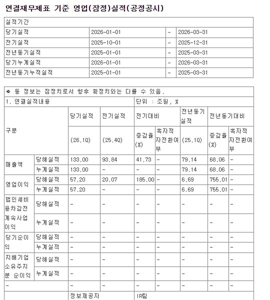 jukan05's tweet image. Samsung Electronics reports 57 trillion won in operating profit for the first quarter. ($37.8 billion)