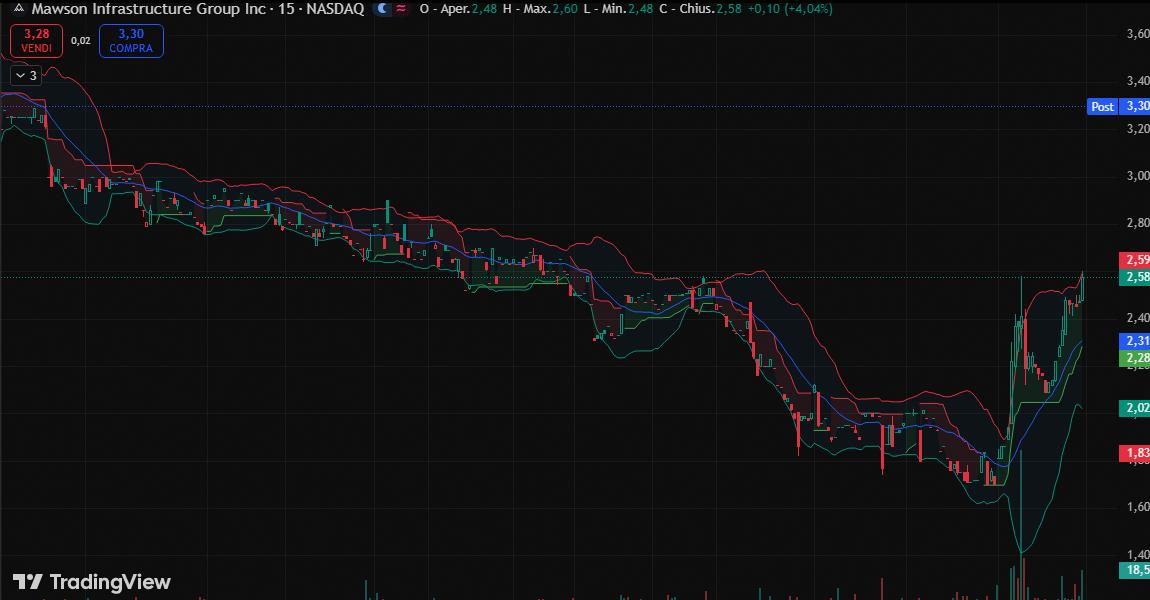 Tmarie_P's tweet photo. 1. $MIGI viola la resistenza chiave a $204,37 con volume di 4,2M.

2. Rialzo del +51,82% a $259,00 conferma lo slancio tecnico.

3. Obiettivo tecnico posto a $402,03. 💭 https://t.co/ghd8AQU5b2