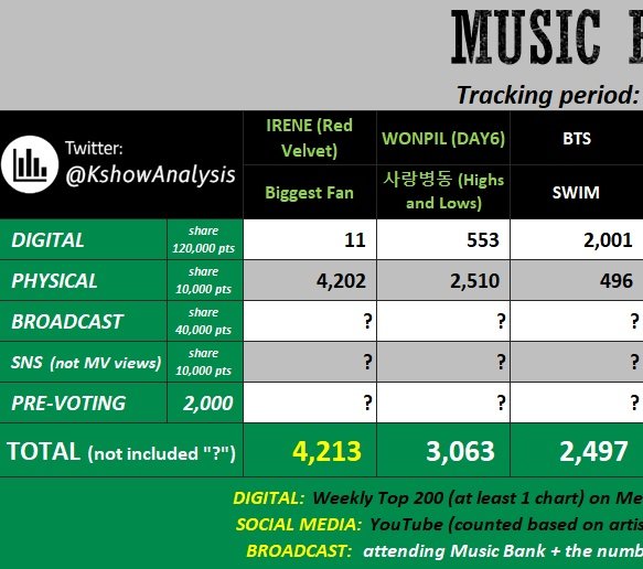 4월 10일 뮤직뱅크 사전투표
내일 4월 8일 오전 11시 마감됩니다!!

어제보다 격차가 많이 줄었어요!!
(약 11,400표 따라잡혔습니다. 상대방이 열심히 투표하고 있다는 증거)
투표 1위 안심 ❌️
큰 격차로 이겨야 가능성 있습니다.

fancast.go.link/cqprI

*1회 최대 500표, 투표 후 10분 쿨타임