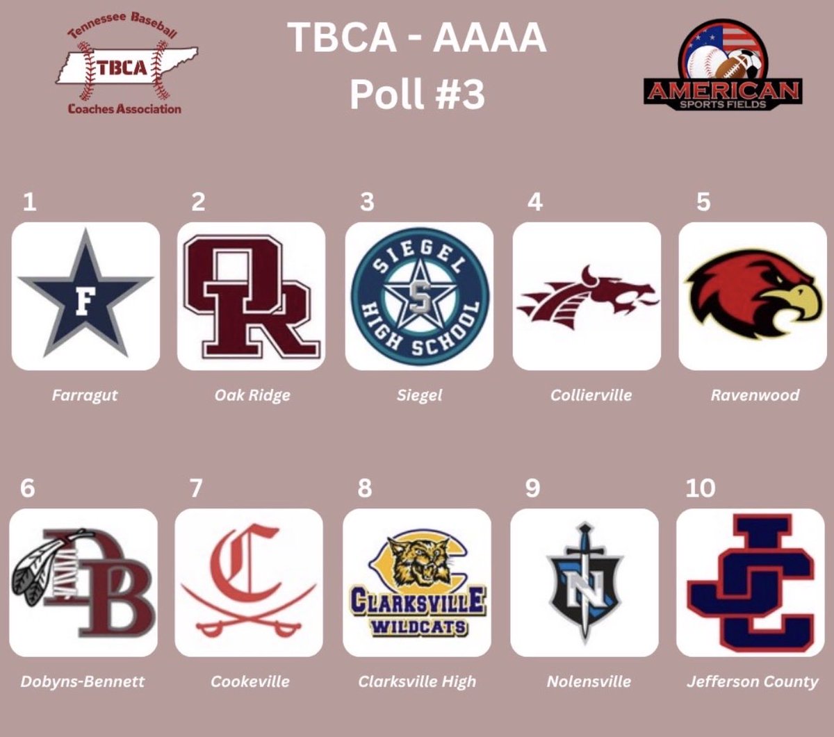 SiegelAthletics's tweet photo. @siegelbaseball1 has started the season 22-2 &amp; garnered many rankings across the state &amp; nation

MaxPrep- #1 in the State and #25 in the Nation

TCBA- #3 in the State in 4A

Prep Baseball- #3 in the State in all classes

TN Baseball Report- #3 in the State in all classes

#P2BASS https://t.co/mGWnGWjW1M