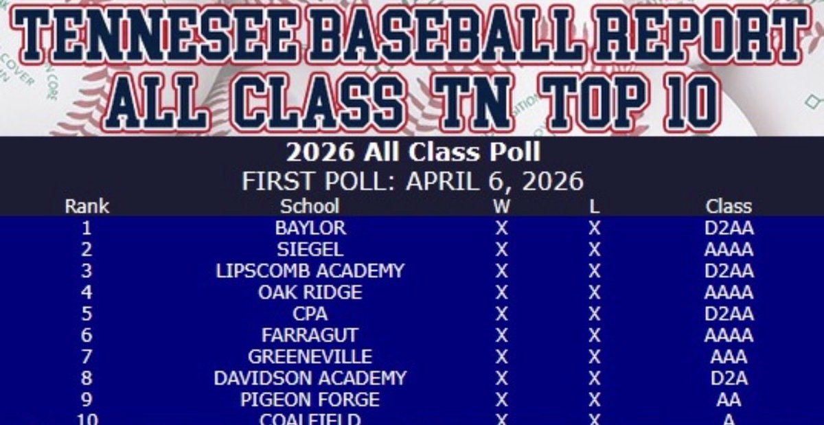 SiegelAthletics's tweet photo. @siegelbaseball1 has started the season 22-2 &amp; garnered many rankings across the state &amp; nation

MaxPrep- #1 in the State and #25 in the Nation

TCBA- #3 in the State in 4A

Prep Baseball- #3 in the State in all classes

TN Baseball Report- #3 in the State in all classes

#P2BASS https://t.co/mGWnGWjW1M