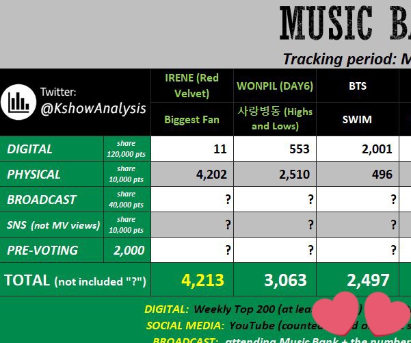 Yg blm pernah sama sekali join prevote yok bantu mulung di fancast untuk music bank, semangat 🙏