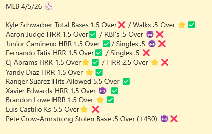 PicksByZo's tweet photo. RESULTS FROM #MLBCHEATSHEET 4/5 😈😈
9-7 ON THE DAY NOT OUR BEST DAY BUT DEF SOME PROFIT TO BE MADE THIS BRINGS OUT RECORD TO 59-31-2 ON THE SEASON ✅✅✅✅
#PicksByZo https://t.co/4s0vhQqdfL