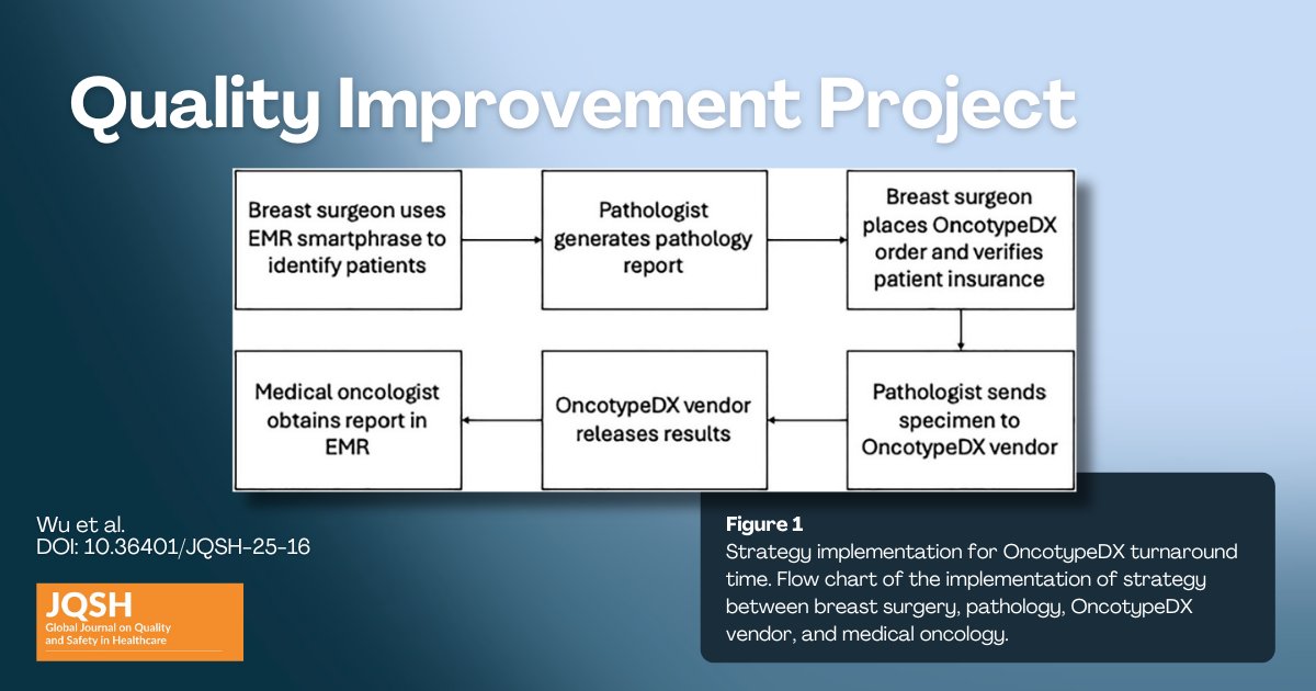 JQSHEditors's tweet image. Wu et al. in #JQSH: Optimizing workflow for OncotypeDX result turnaround time at a Safety Net Hospital. doi.org/10.36401/JQSH-… #qualityimprovement #healthcareaccess #chemotherapy @arjazieh @HasanAbidMD