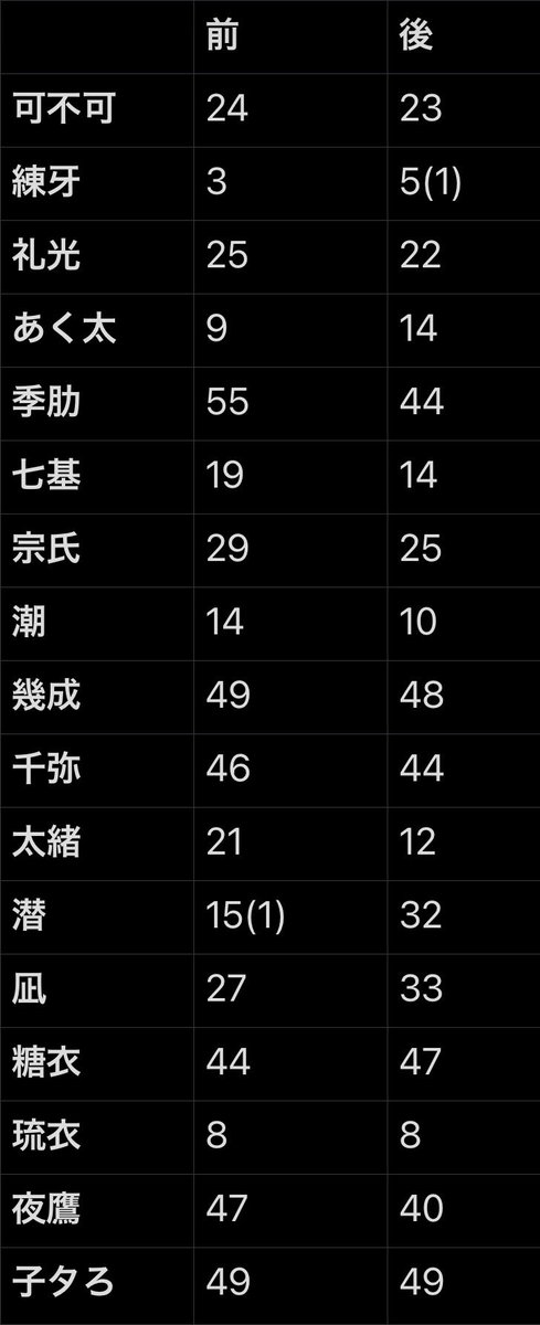 trip_htb's tweet photo. 【交換】
エイトリ 18TRIP ぱしゃこれ vol.3 

求】　添 雪風>來人

譲】 可不可 礼光 あく太 季肋 七基 宗氏 潮 幾成 千弥 太緒 潜 凪 糖衣 琉衣 夜鷹 子タろ

添後含む交換◎
來人、雪風のみは要検討

3人の前後同数集めているため��答お時間かかる場合あります
検索からもお気軽にお声かけください https://t.co/oLpLh5ZblX