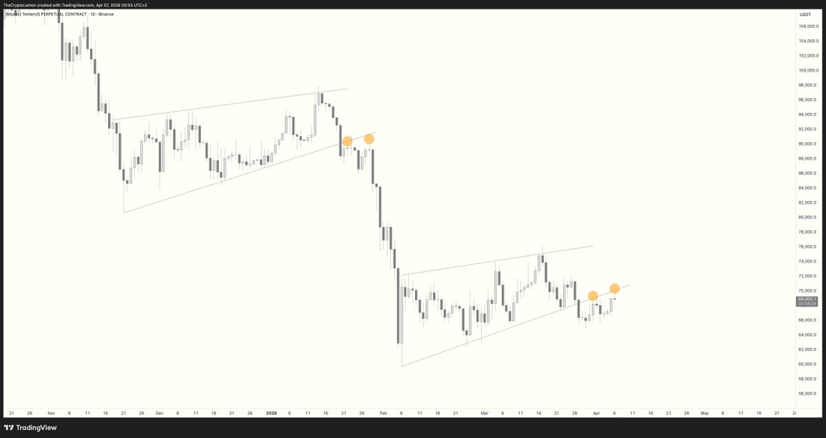TheCryptoLemon's tweet photo. I don't know, call me crazy, but today's daily closure looks like something that has happened before. $BTC https://t.co/zjw34uJOBw