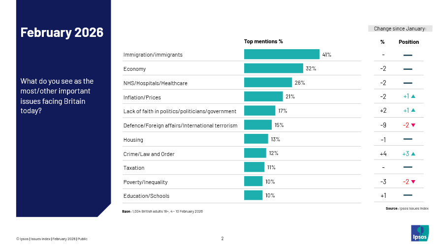 EsbenGraversen's tweet photo. @BasilTheGreat The February 2026 Ipsos Issues Index reveals that immigration continued to be seen as the biggest issue facing the country that month. https://t.co/eYqFJ8kMqD