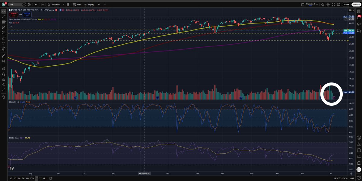 Octopusfg's tweet photo. 🐙 $SPY Recap from the Deep — Weak Bounce, Pressure Building

As we discussed earlier, $SPY was sitting in a fragile setup below key MAs with defensive positioning building… today’s bounce didn’t change that story.

🌊 $SPY Recap (What Happened)
Relief bounce off the lows → push back toward ~658 → stalled under resistance
Low volume move = drift higher, not conviction buying

⚓ Key Levels ($SPY)
Resistance: 660 → 662 → 665
Support: 650 → 645 → 640
Battle Zone: 650–660 (decision area into CPI)

🐋 Options Flow + Gamma
Flow remained put-heavy (defensive)
Net gamma still negative → expect expansion, not stability
Today’s bounce happened despite hedging, not because of it

📊 Volatility Context
$VIX closed higher on a green day → hedging into strength
Market is pricing risk, not chasing upside

🛢️ Macro Pressure
WTI holding ~113 → inflation risk building
Energy acting as a liquidity drain on equities

🧠 Breadth Check
$RSP lagging → no broad participation
Index strength driven by a few names → fragile structure

🐙 Current Read
This is not a healthy rally — it’s a low-volume bounce into resistance with rising hedging underneath
All eyes now on CPI as the catalyst

👉 Lose 650 → downside accelerates
👉 Reclaim 665 with volume → squeeze potential

🐙 Closing Thought
The market is floating higher… but the current underneath is getting stronger

$SPY $SPX $DJI $QQQ $TSLA $MSFT $TQQQ $SQQQ $VIX