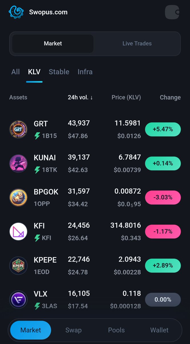 geniusrevenue's tweet image. With all the uncertainty around the @DigikoCrypto team and tokens we want to remind our holders #GRT is alive and well on 3 #DEX 👇 

@BitcoinMe_
@swopuscom 
@want_same_ 

We are saddened to see the @DigikoCrypto #dex being shut down but these things happen in a growing #ecosys