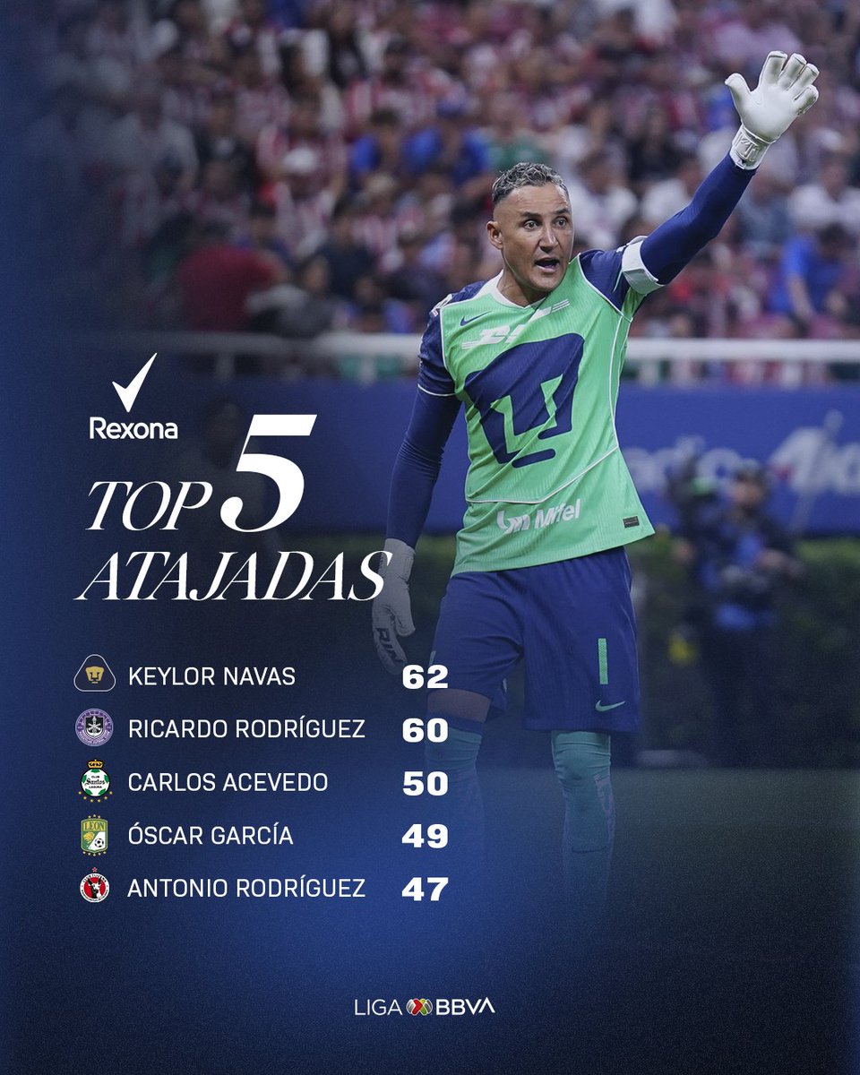 LigaBBVAMX's tweet photo. Enorme... Sobresaliente... 🧤
Keylor Navas es líder del #TopAtajadas, el tico nunca abandona a su equipo como #RexonaNoTeAbandona. 🛡️
@RexonaMx, antitranspirante oficial de #LaLigaDeLaAfición. 😎 https://t.co/NDXL6aAuQ5