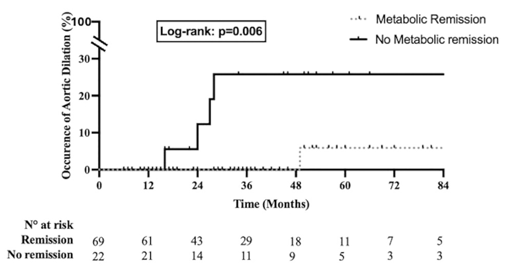 🩻 #GCA &amp; large vessel vasculitis — imaging matters

Study shows:
➡️ 76% achieved PET/CT metabolic remission on tocilizumab
➡️ ⚠️ Persistent uptake → ↑ risk of aortic dilation
➡️ Complete extinction → very low risk

📌 PET/CT may guide prognosis &amp; monitoring in LVV

🔗