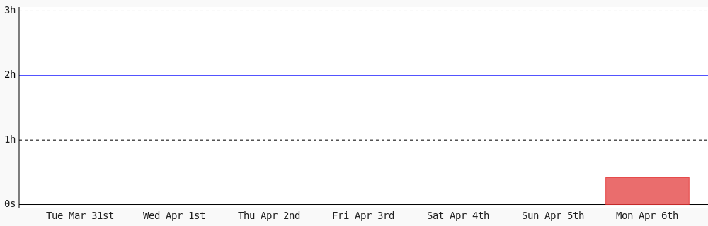 brytebee's tweet photo. Day 128 of #100DaysOfCode. Today I coded 24 mins towards my @WakaTime goal of coding 2 hrs per day except saturday, sunday #programming https://t.co/L3KK3bgTB5 https://t.co/MXAhTQMsGT