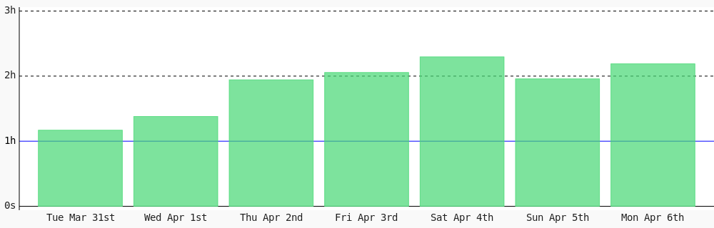 Damenkay's tweet photo. Day 81 of #100DaysOfCode. Today I coded 2 hrs 11 mins towards my @WakaTime goal of coding 1 hr per day ✔️ #LearnToCode #devlife #codegoal #301DaysOfCode https://t.co/eBX7A0JFPD https://t.co/ANUVr63Mi0