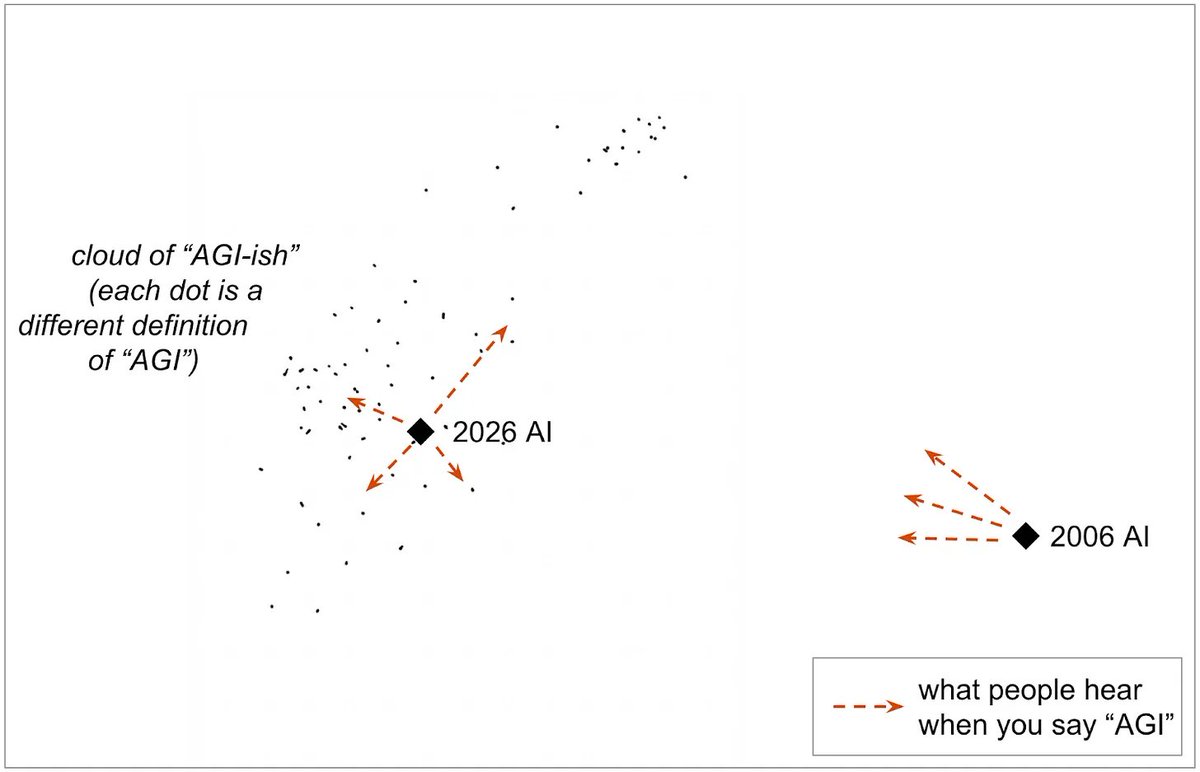 LizkaVaintrob's tweet photo. Good post on why fuzzily gesturing towards "AGI" isn't helpful (anymore):

> Today's best AI systems are ... now _inside_ the fuzzy conceptual cloud of 'AGI-ish'

https://t.co/3pTp6Dn8tb https://t.co/KdYVTvts15