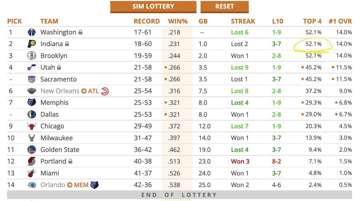NBA franchises should be taking significantly more risk in their ...