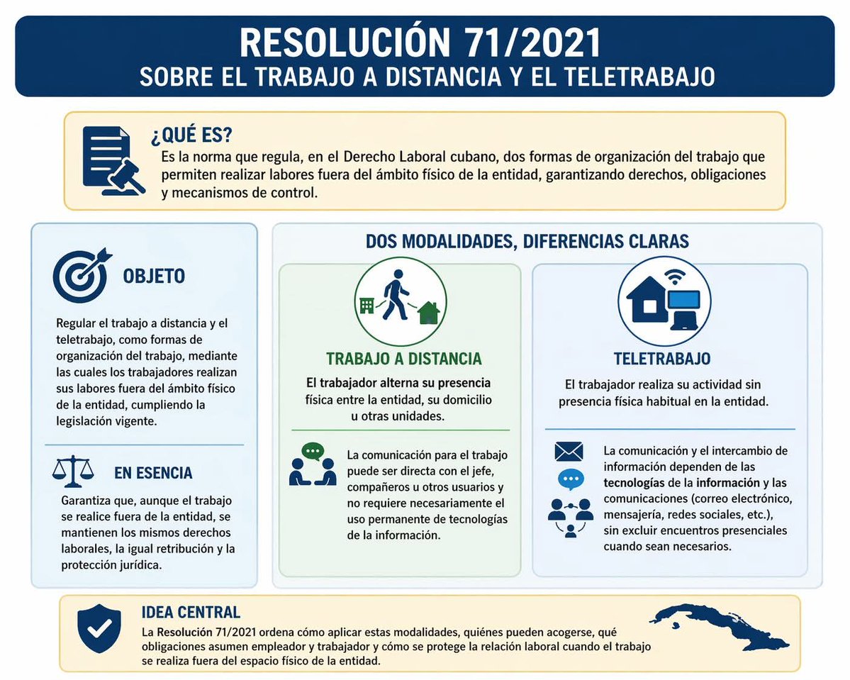 Trabajo a Distancia y Teletrabajo en Cuba 🇨🇺. ¿Conoces las diferencias? 

Por acá te dejamos una infografía con las principales características y un trabajo más amplio en <a href="/cubadebatecu/">Cubadebate</a>.

cubadebate.cu/especiales/202…

#DDHH